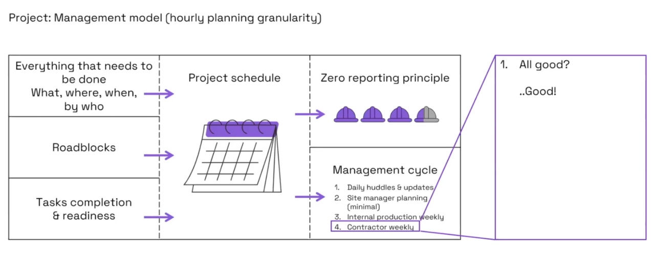 Hourly planning and control in construction sites