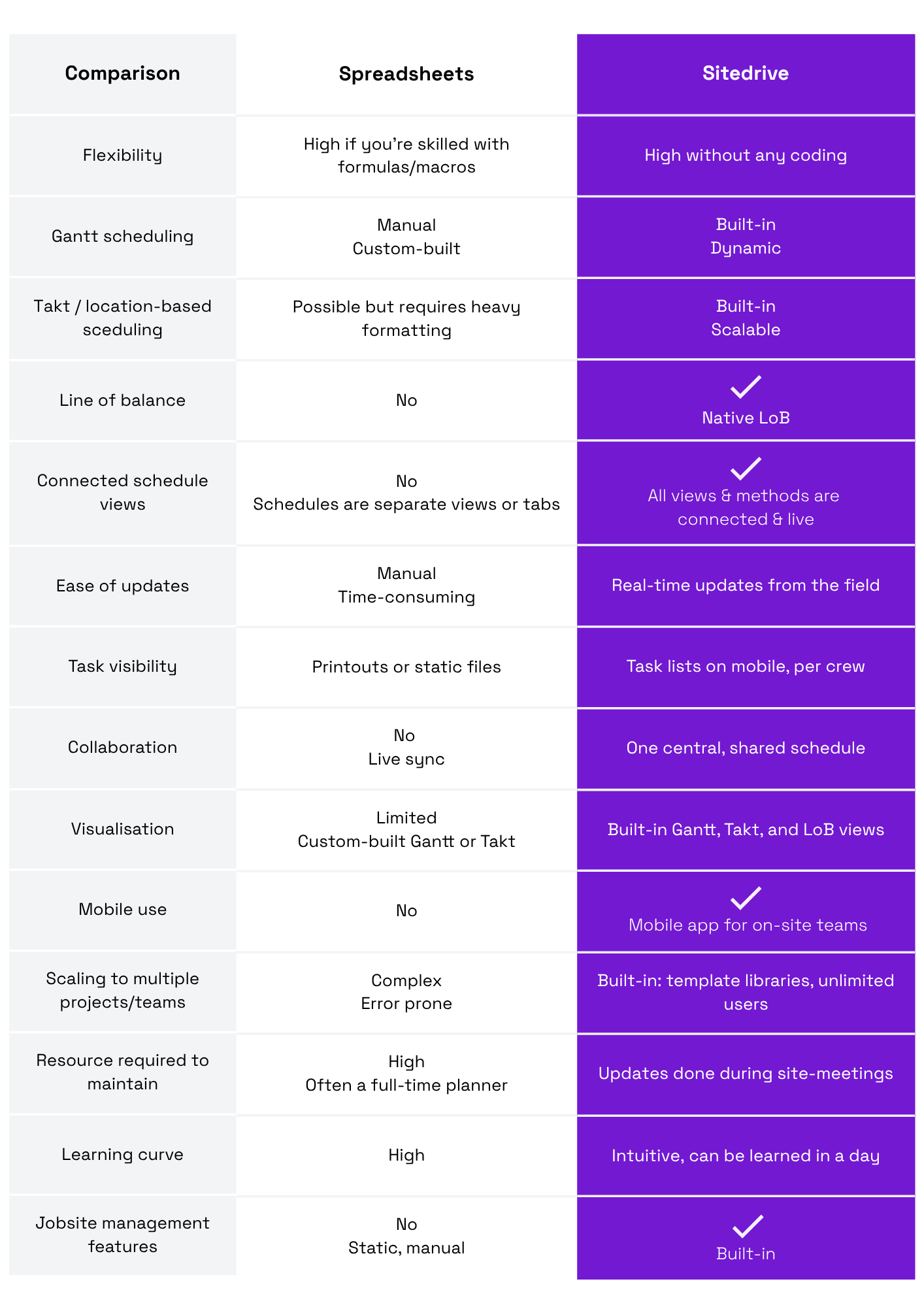 Sitedrive vs. Spreadsheets comparison