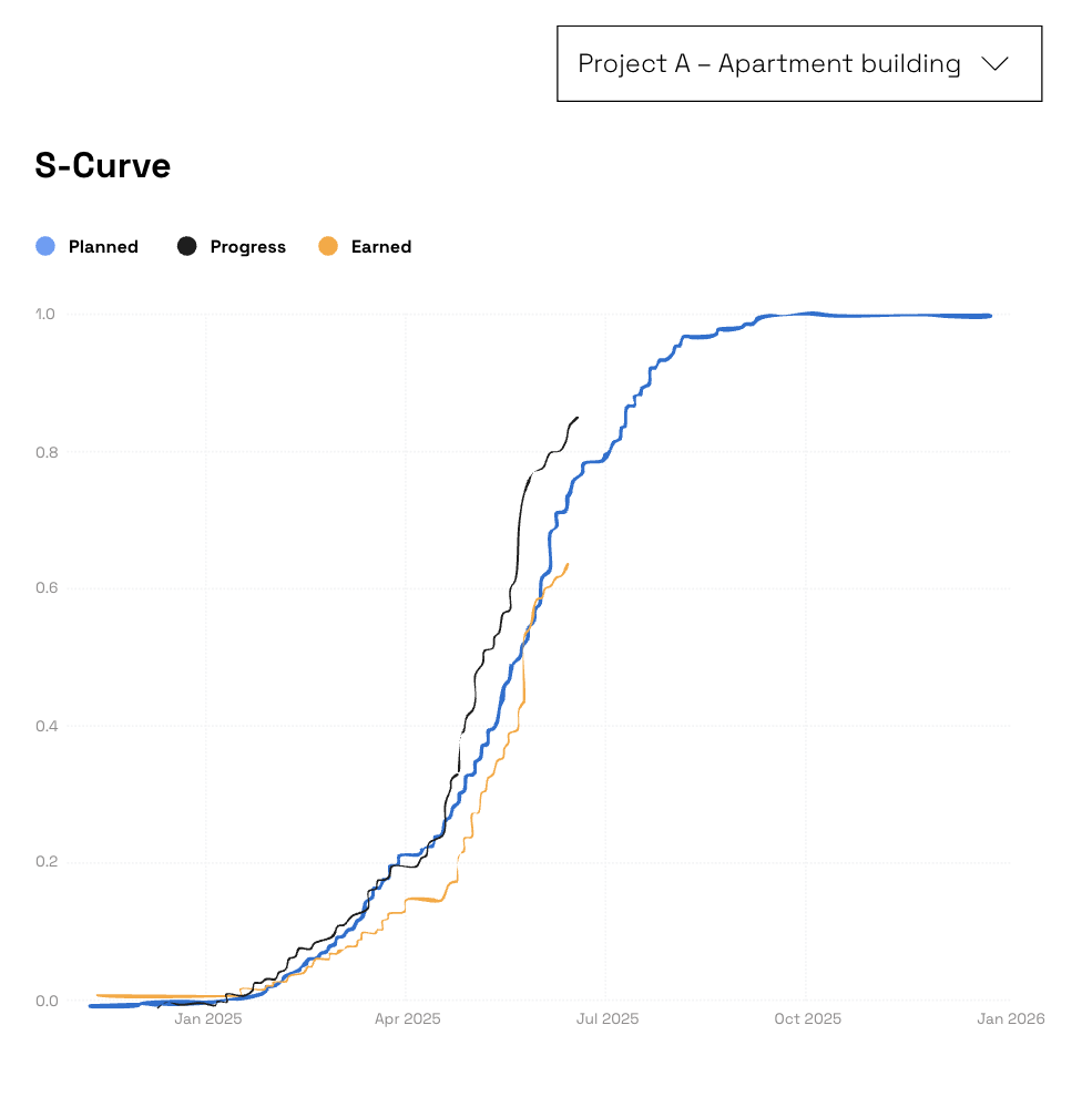 S-curve chart showing planned, progress, and earned value for a Sitedrive project in Power BI