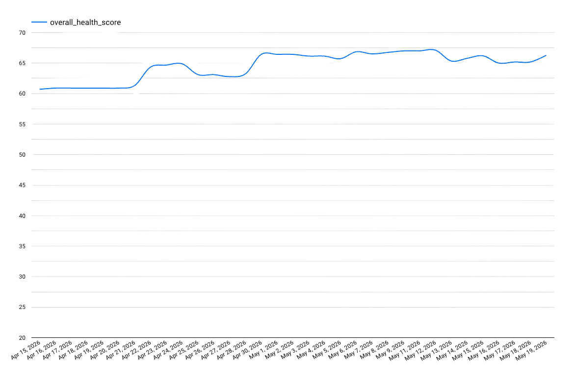 Portfolio A health score chart April to May 2026, showing stable scores between 61 and 67