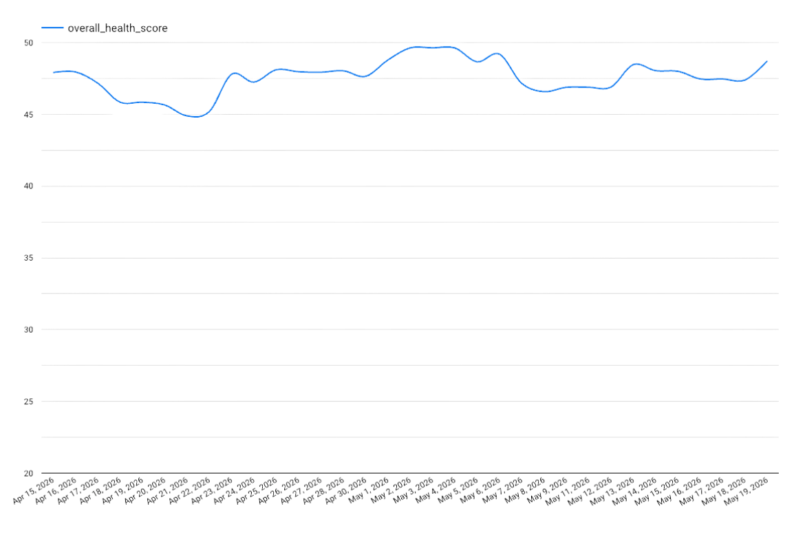 Portfolio B health score chart April to May 2026, showing scores between 45 and 50 with gradual improvement