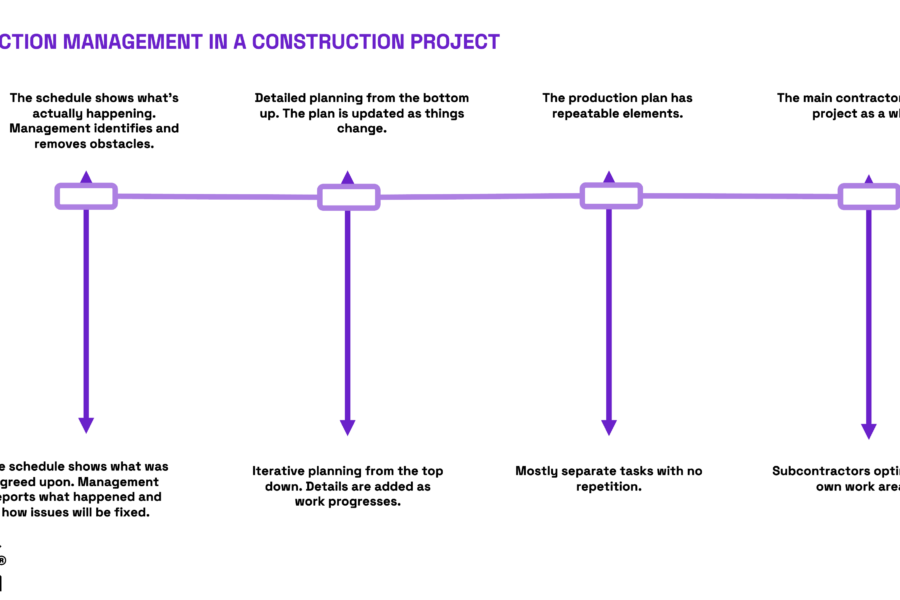 Production Management in Construction Projects – What Is It and Why Is It Worth It?