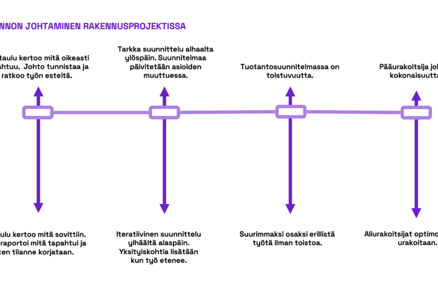 Tuotannon johtaminen rakennushankkeessa – mitä se on ja miksi se kannattaa?